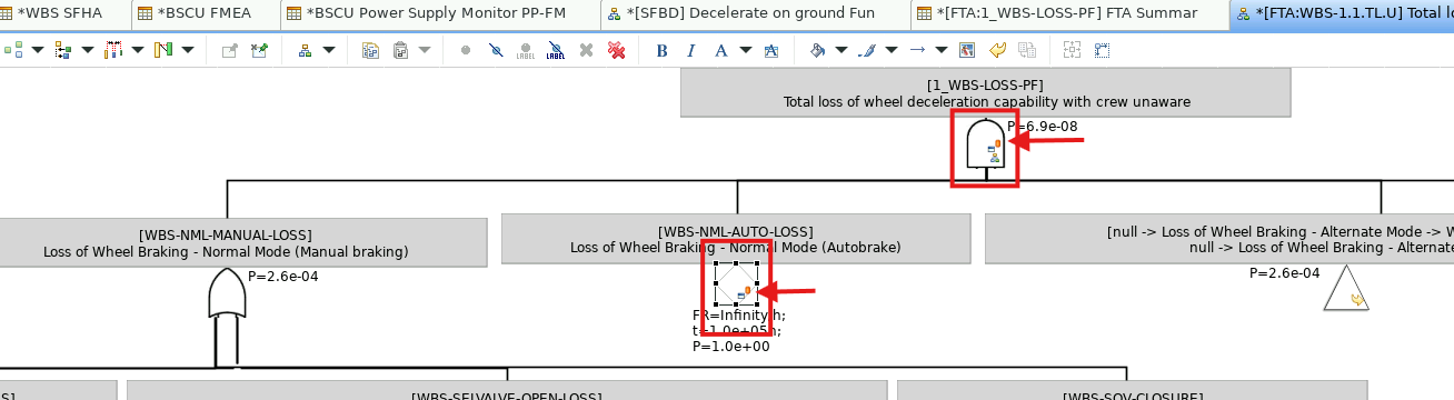 Indicators showing stale fault-tree probabilities